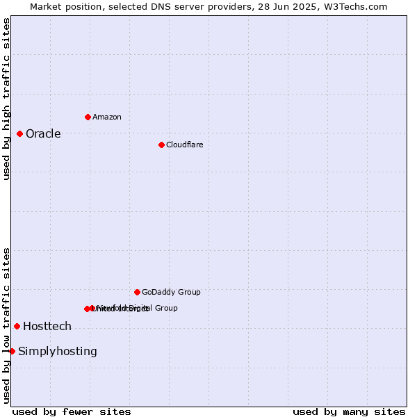 Market position of Oracle vs. Hosttech vs. Simplyhosting