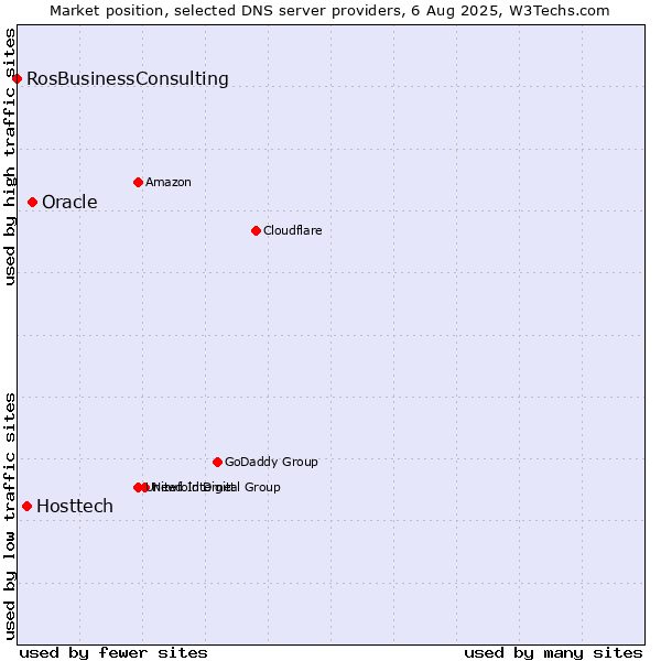 Market position of Oracle vs. Hosttech vs. RosBusinessConsulting