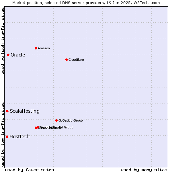 Market position of Oracle vs. ScalaHosting vs. Hosttech