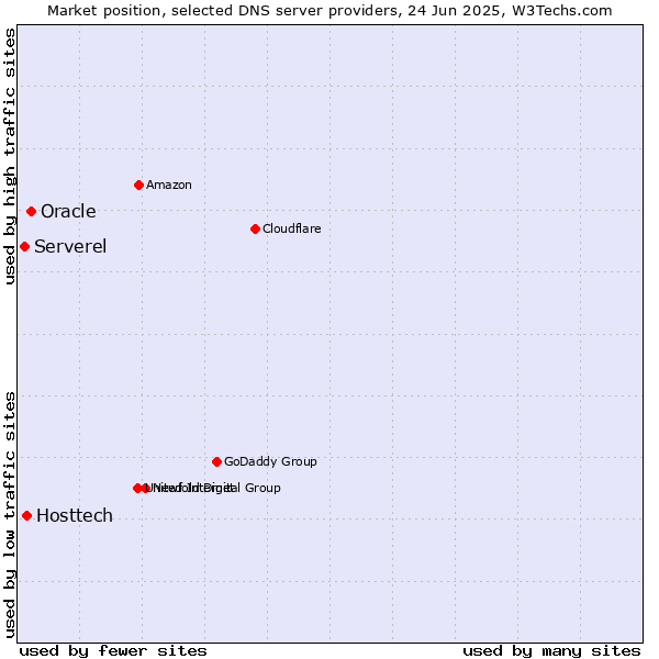 Market position of Oracle vs. Hosttech vs. Serverel