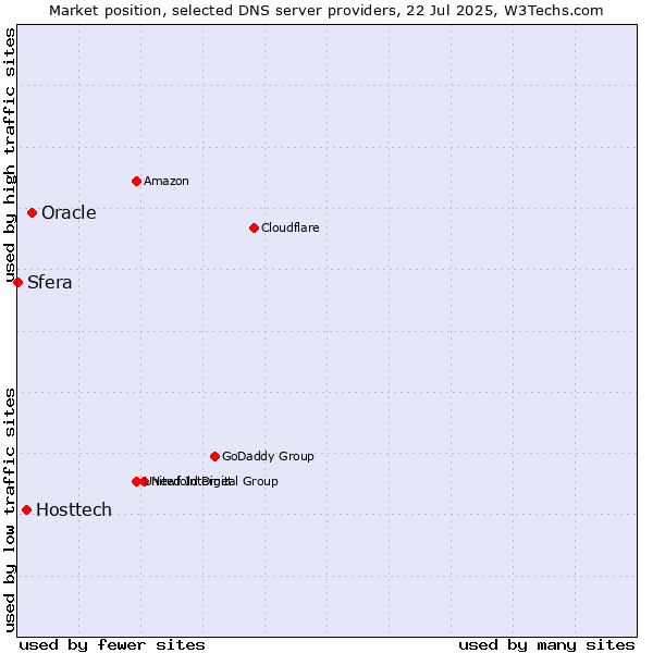 Market position of Oracle vs. Hosttech vs. Sfera