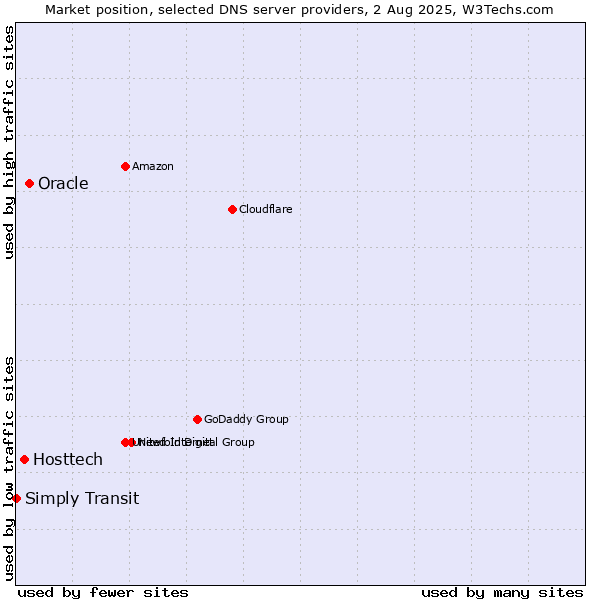 Market position of Oracle vs. Hosttech vs. Simply Transit