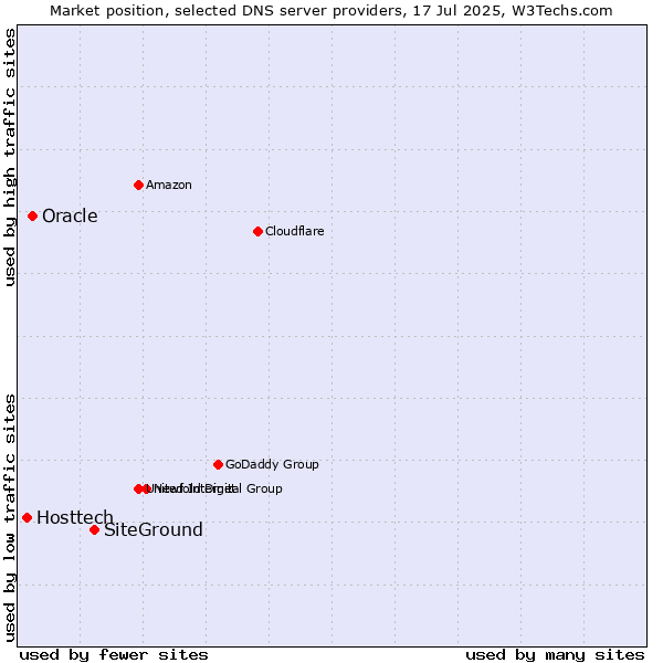 Market position of SiteGround vs. Oracle vs. Hosttech