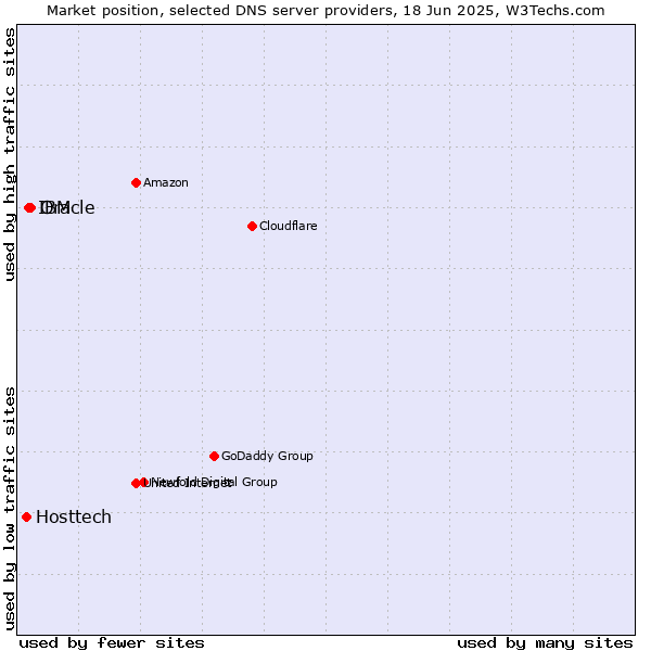 Market position of Oracle vs. IBM vs. Hosttech