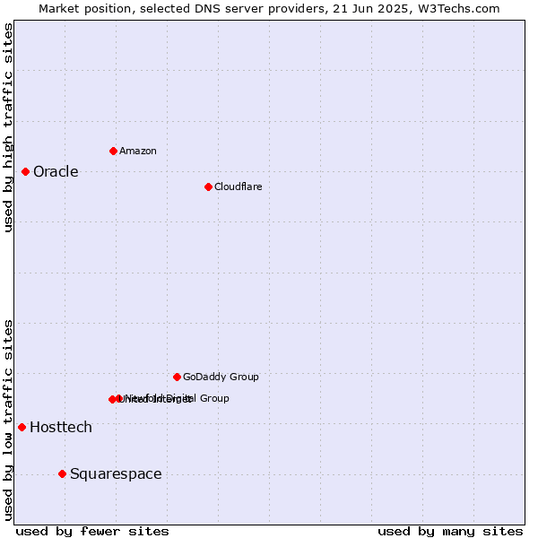 Market position of Squarespace vs. Oracle vs. Hosttech
