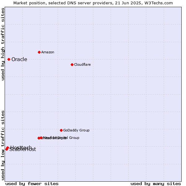 Market position of Oracle vs. Hosttech vs. StableHost