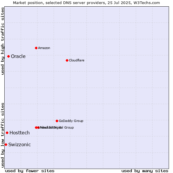 Market position of Oracle vs. Hosttech vs. Swizzonic
