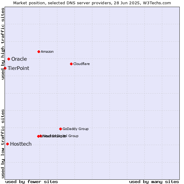 Market position of Oracle vs. Hosttech vs. TierPoint