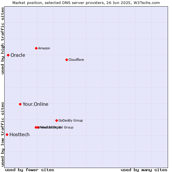 Market position of Your.Online vs. Oracle vs. Hosttech