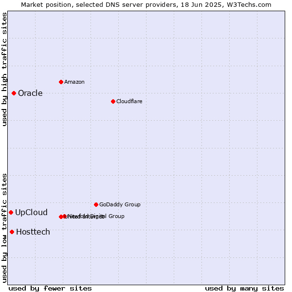 Market position of Oracle vs. Hosttech vs. UpCloud