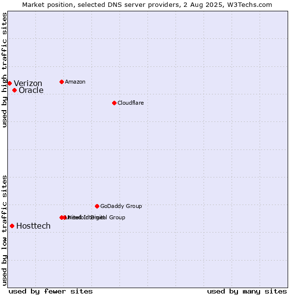 Market position of Oracle vs. Hosttech vs. Verizon