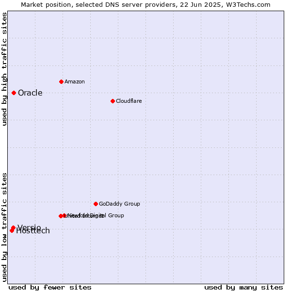 Market position of Oracle vs. Versio vs. Hosttech
