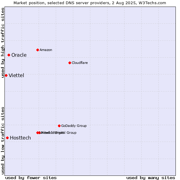 Market position of Oracle vs. Hosttech vs. Viettel
