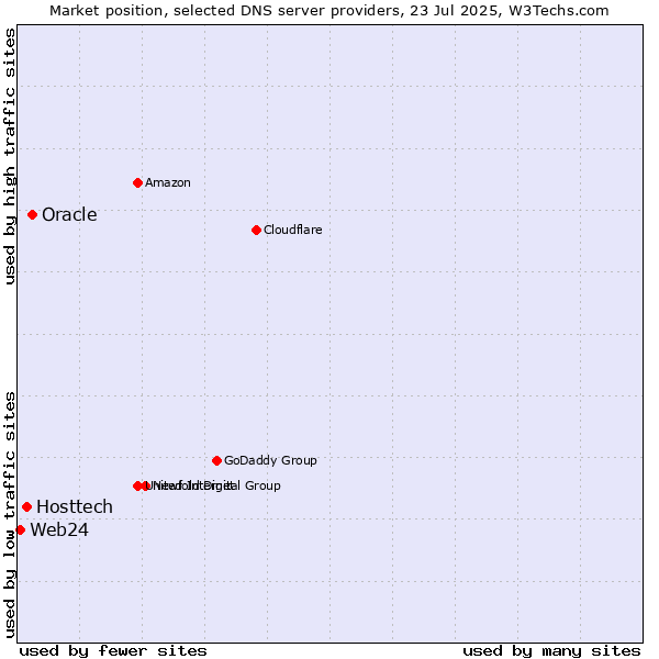 Market position of Oracle vs. Hosttech vs. Web24