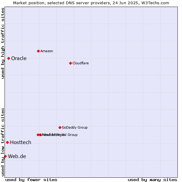 Market position of Oracle vs. Hosttech vs. Web.de