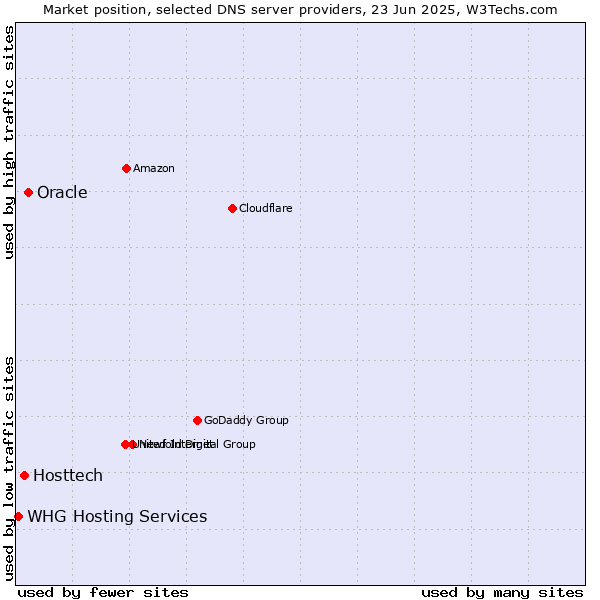 Market position of Oracle vs. Hosttech vs. WHG Hosting Services