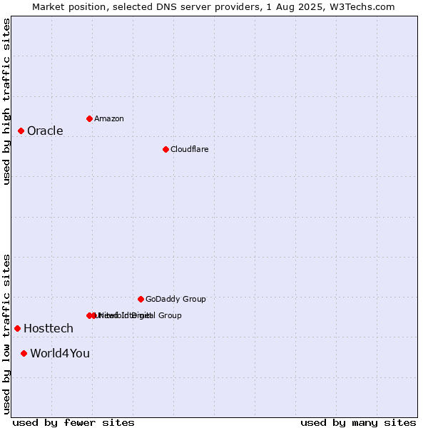 Market position of World4You vs. Oracle vs. Hosttech