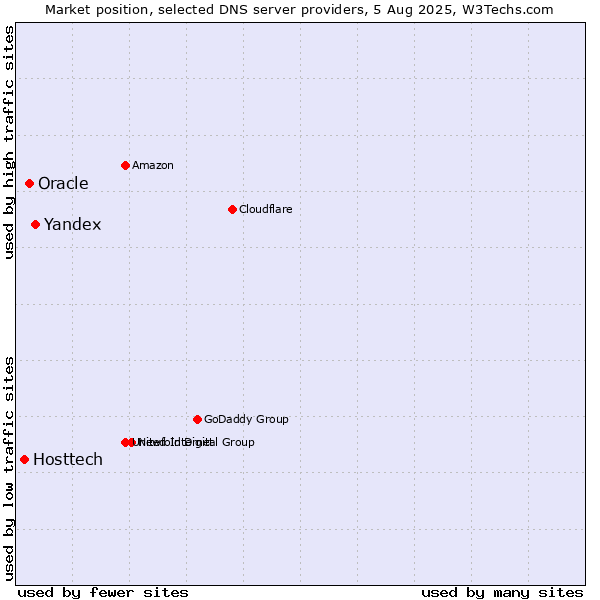 Market position of Yandex vs. Oracle vs. Hosttech