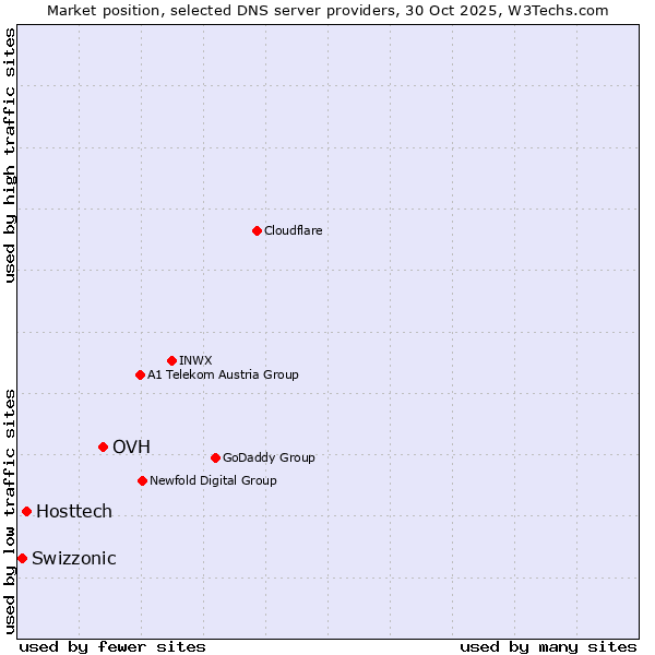 Market position of OVH vs. Hosttech vs. Swizzonic