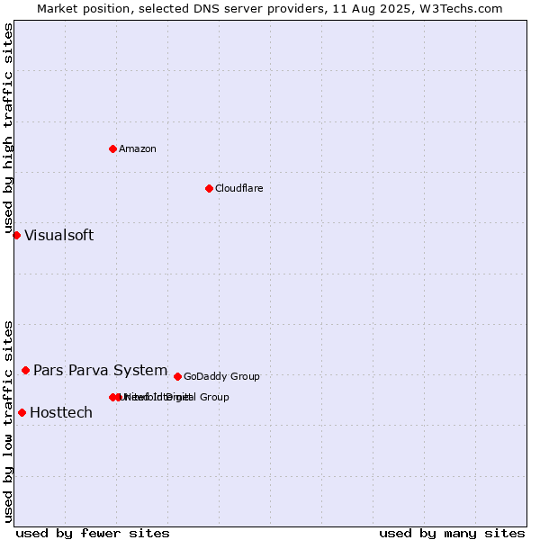 Market position of Pars Parva System vs. Hosttech vs. Visualsoft