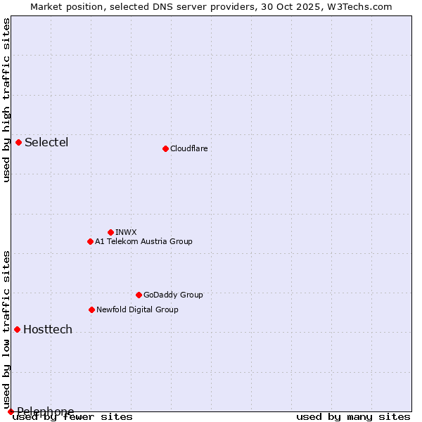 Market position of Selectel vs. Hosttech vs. Pelephone