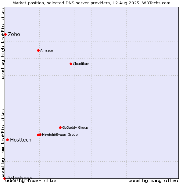 Market position of Hosttech vs. Zoho vs. Pelephone