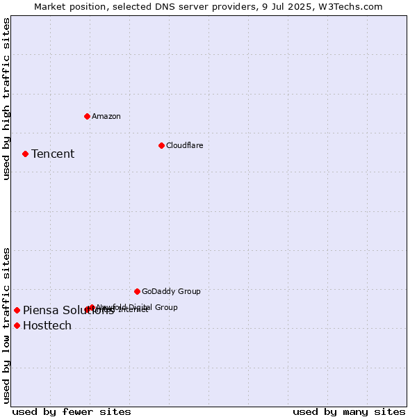 Market position of Tencent vs. Hosttech vs. Piensa Solutions