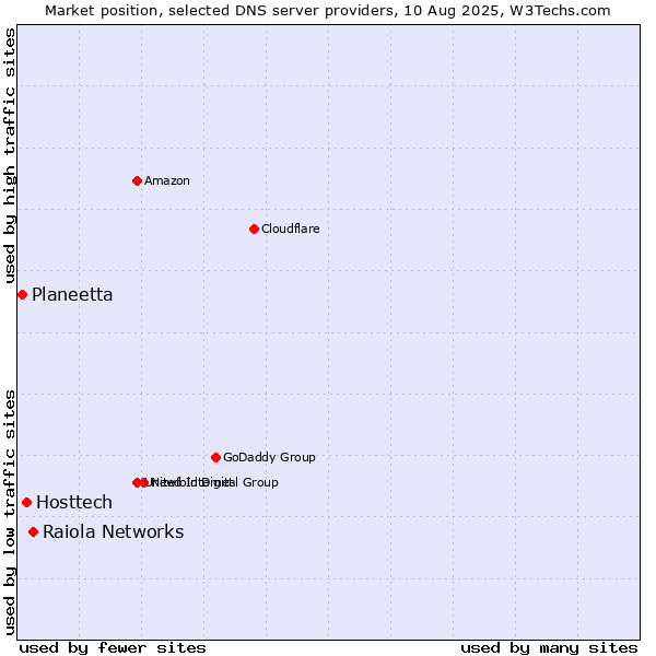 Market position of Raiola Networks vs. Hosttech vs. Planeetta