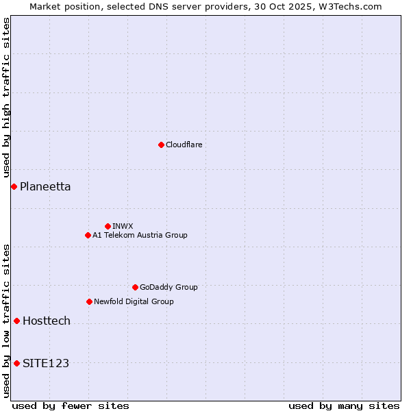 Market position of SITE123 vs. Hosttech vs. Planeetta