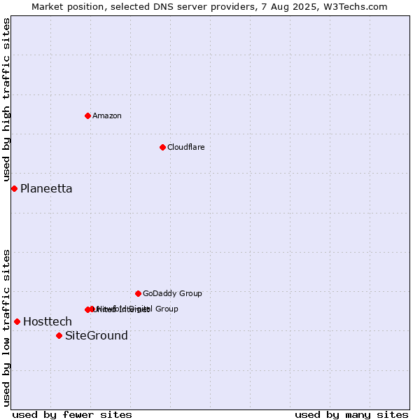 Market position of SiteGround vs. Hosttech vs. Planeetta
