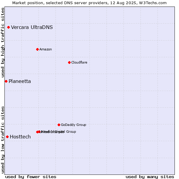 Market position of Vercara UltraDNS vs. Hosttech vs. Planeetta