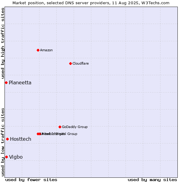 Market position of Hosttech vs. Vigbo vs. Planeetta