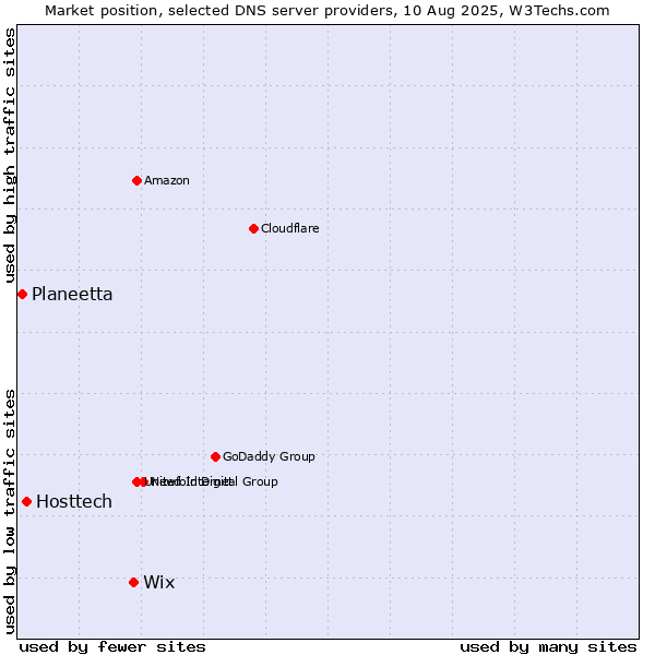 Market position of Wix vs. Hosttech vs. Planeetta