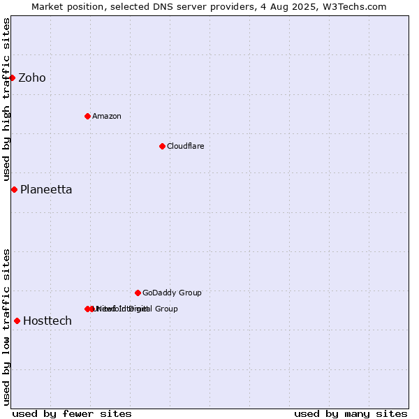 Market position of Hosttech vs. Planeetta vs. Zoho