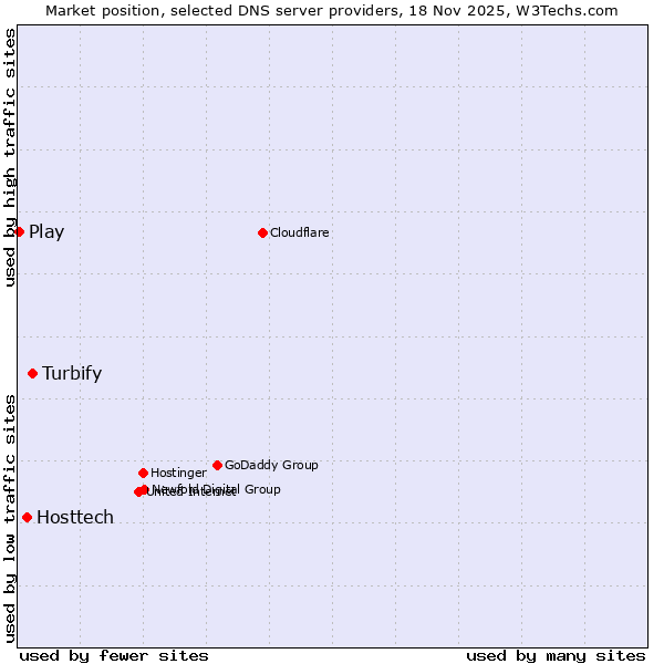Market position of Turbify vs. Hosttech vs. Play