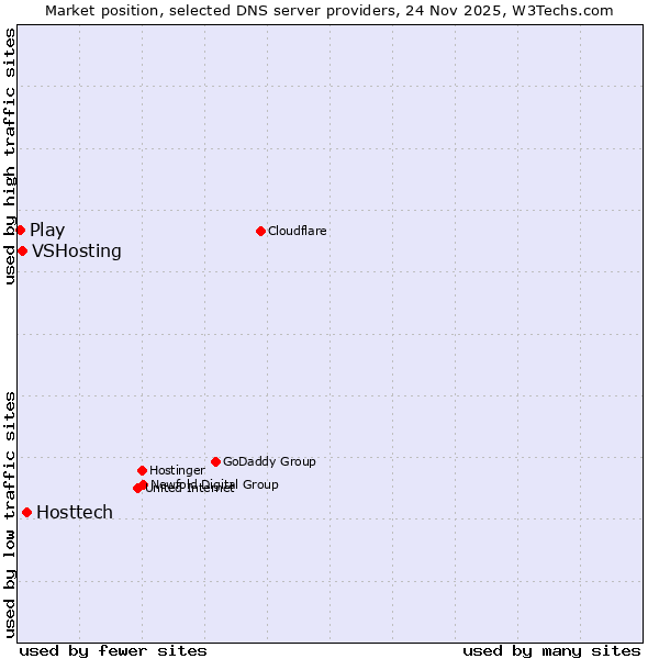 Market position of Hosttech vs. VSHosting vs. Play
