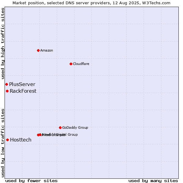 Market position of Hosttech vs. RackForest vs. PlusServer