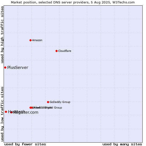 Market position of Register.com vs. Hosttech vs. PlusServer