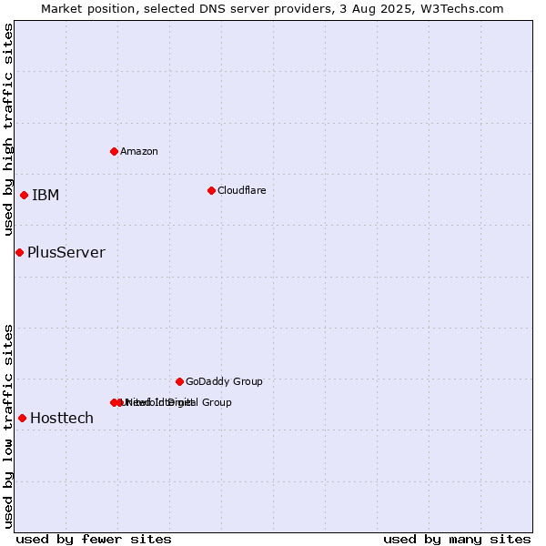Market position of IBM vs. Hosttech vs. PlusServer