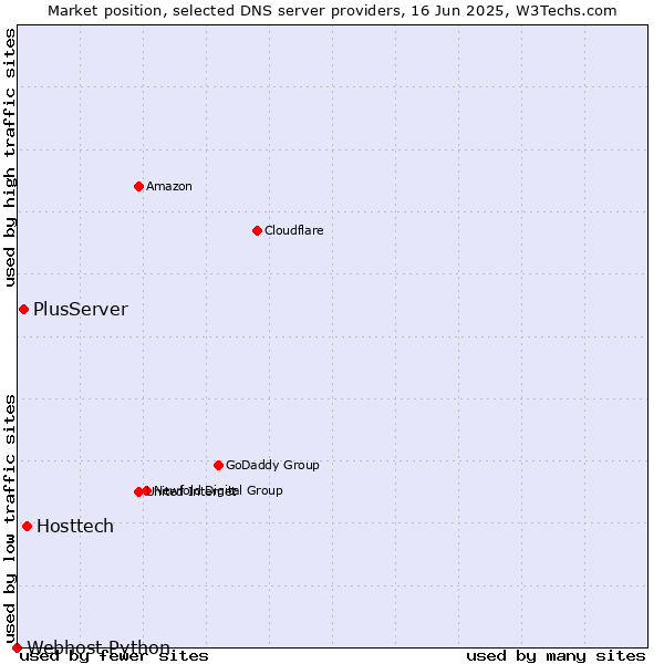 Market position of Hosttech vs. PlusServer vs. Webhost Python