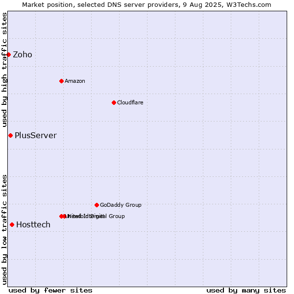 Market position of Hosttech vs. PlusServer vs. Zoho