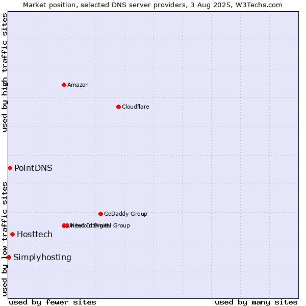 Market position of Hosttech vs. PointDNS vs. Simplyhosting