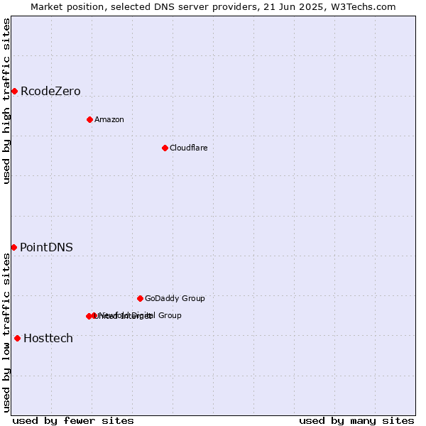 Market position of Hosttech vs. RcodeZero vs. PointDNS