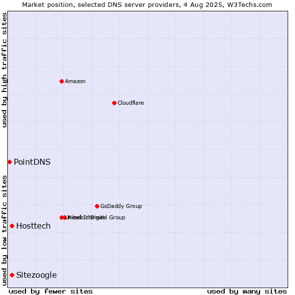 Market position of Hosttech vs. Sitezoogle vs. PointDNS