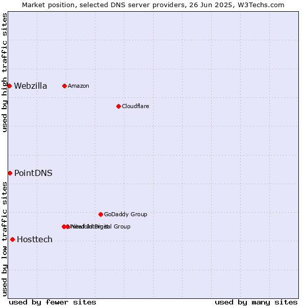 Market position of Hosttech vs. PointDNS vs. Webzilla
