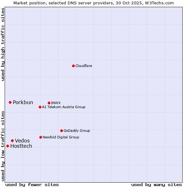 Market position of Vedos vs. Porkbun vs. Hosttech
