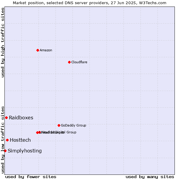 Market position of Hosttech vs. Raidboxes vs. Simplyhosting