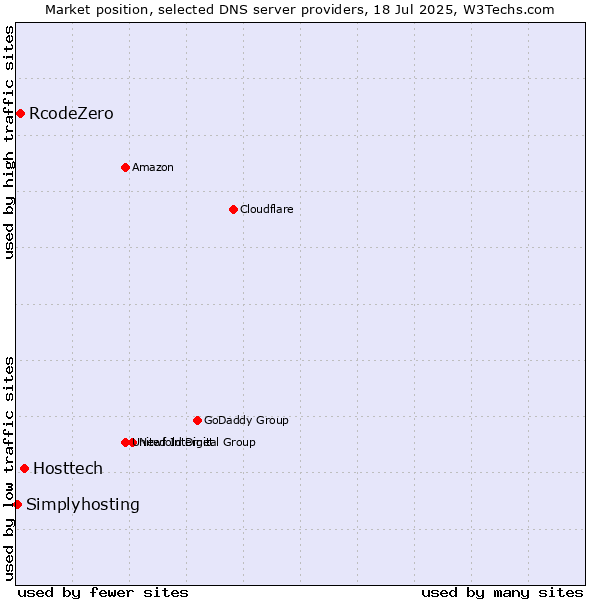 Market position of Hosttech vs. RcodeZero vs. Simplyhosting