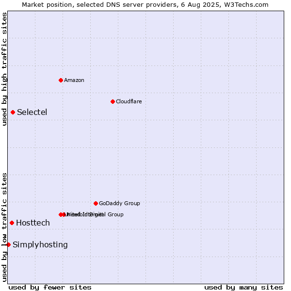 Market position of Selectel vs. Hosttech vs. Simplyhosting