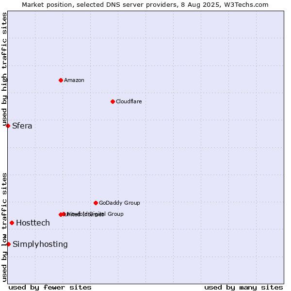 Market position of Hosttech vs. Simplyhosting vs. Sfera